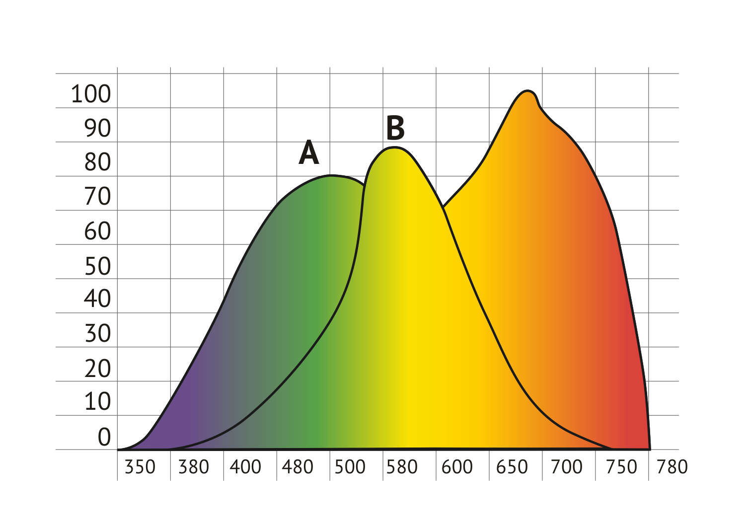Соотношение синего и красного спектра для растений
